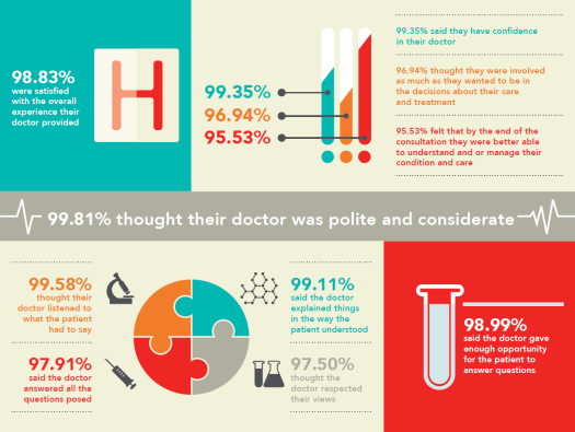 most patients happy with their doctors